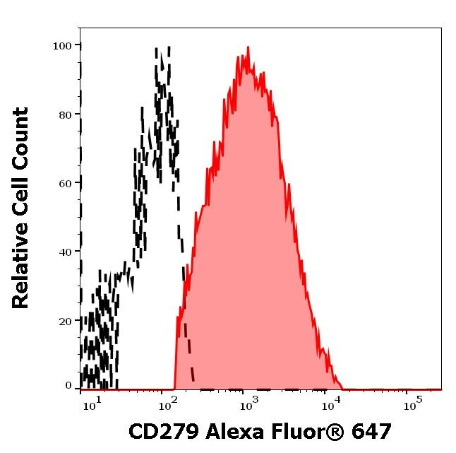 PD-1 Antibody in Flow Cytometry (Flow)