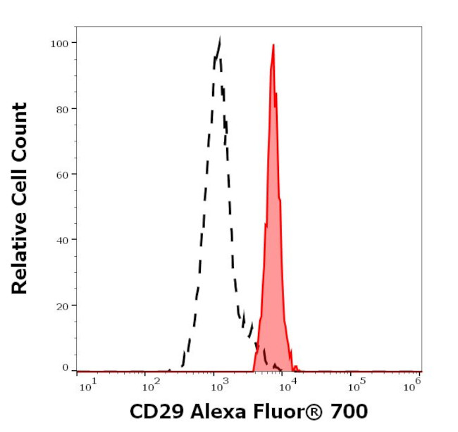 ITGB1 Antibody in Flow Cytometry (Flow)