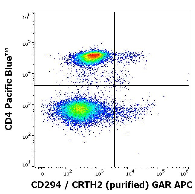 CRTH2 Antibody in Flow Cytometry (Flow)