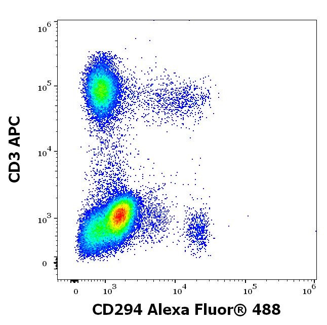 CRTH2 Antibody in Flow Cytometry (Flow)