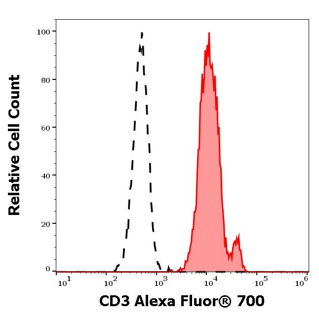 CD3 Antibody in Flow Cytometry (Flow)
