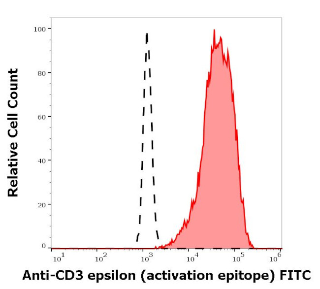 CD3e Antibody in Flow Cytometry (Flow)
