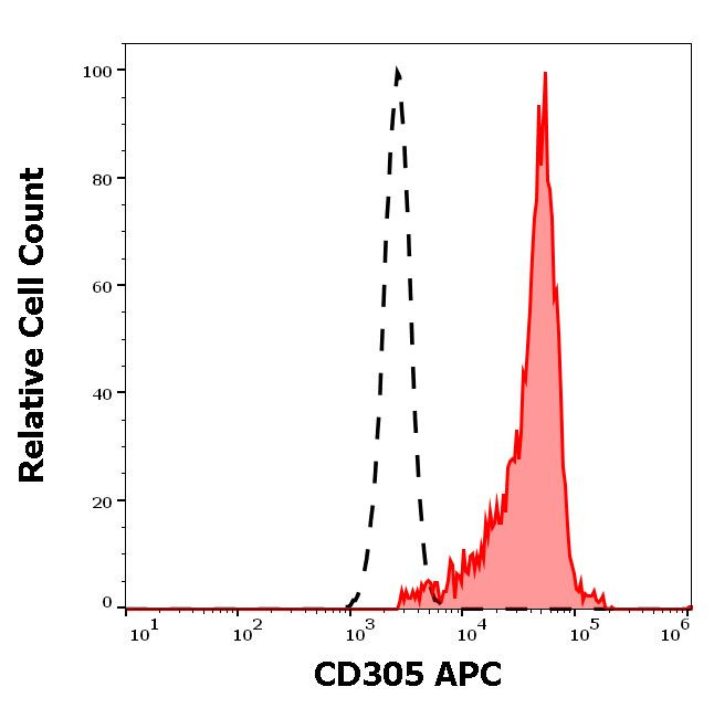 LAIR1 Antibody in Flow Cytometry (Flow)