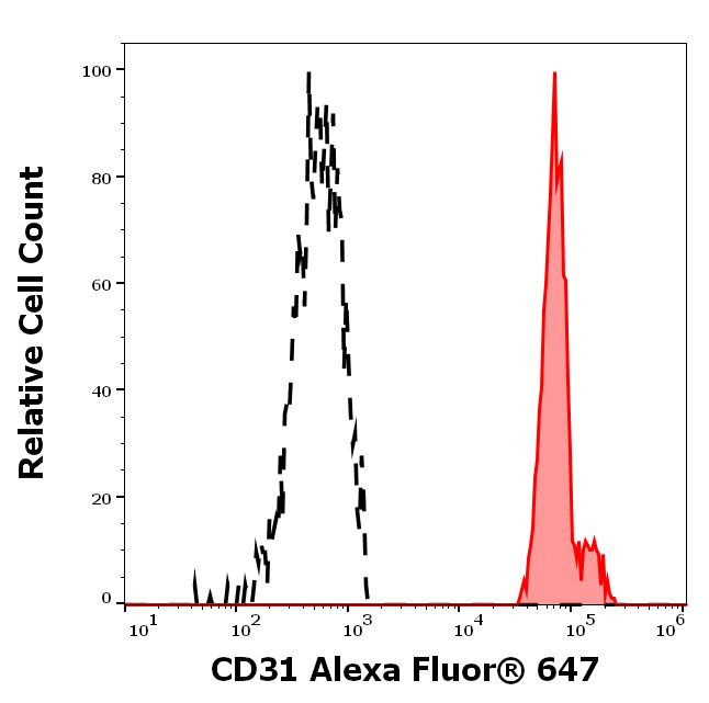 CD31 Antibody in Flow Cytometry (Flow)