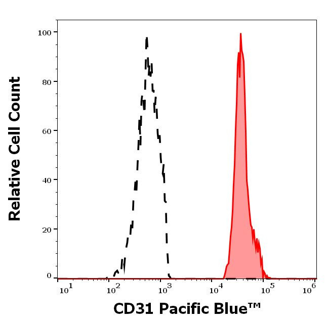 CD31 Antibody in Flow Cytometry (Flow)