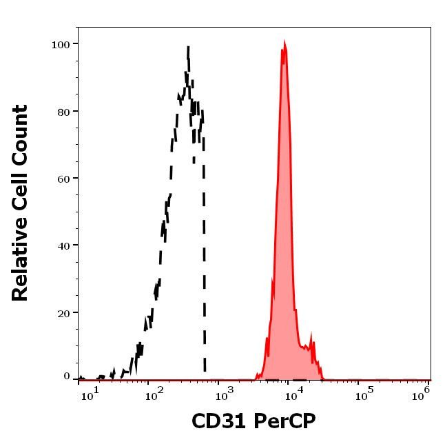 CD31 Antibody in Flow Cytometry (Flow)