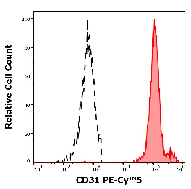 CD31 Antibody in Flow Cytometry (Flow)