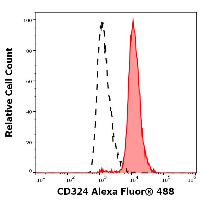 E-cadherin Antibody in Flow Cytometry (Flow)