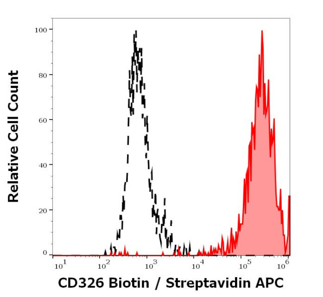 EpCAM Antibody in Flow Cytometry (Flow)