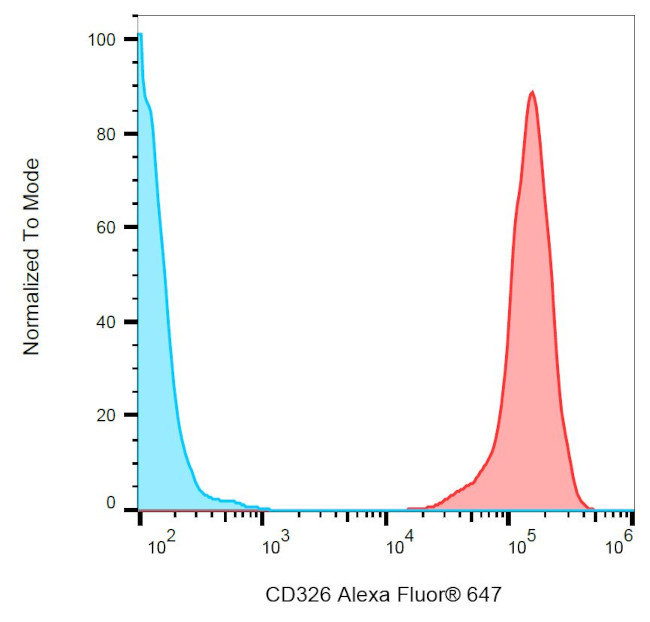 EpCAM Antibody in Flow Cytometry (Flow)