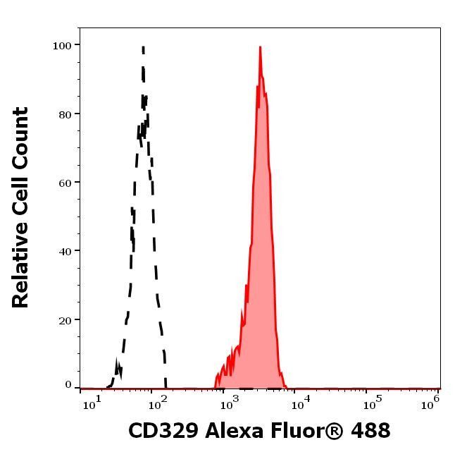 SIGLEC9 Antibody in Flow Cytometry (Flow)