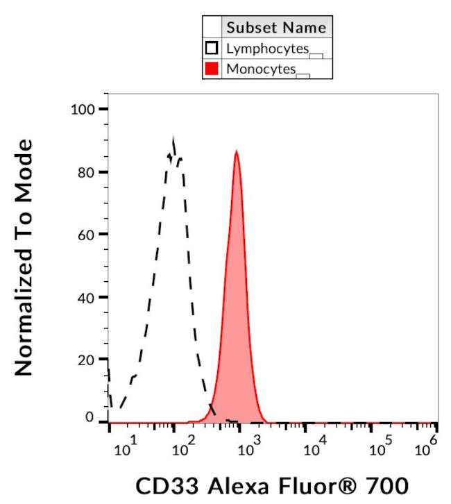 CD33 Antibody in Flow Cytometry (Flow)