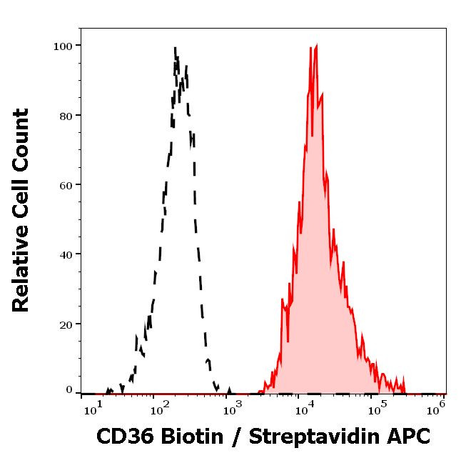 CD36 Antibody in Flow Cytometry (Flow)