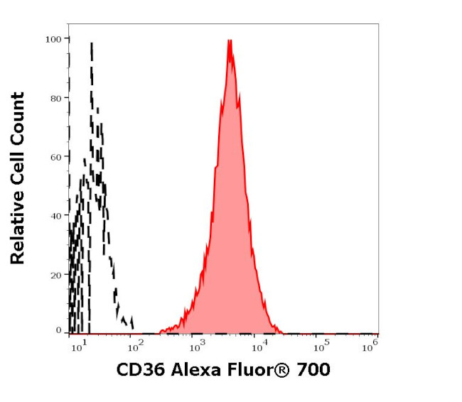 CD36 Antibody in Flow Cytometry (Flow)