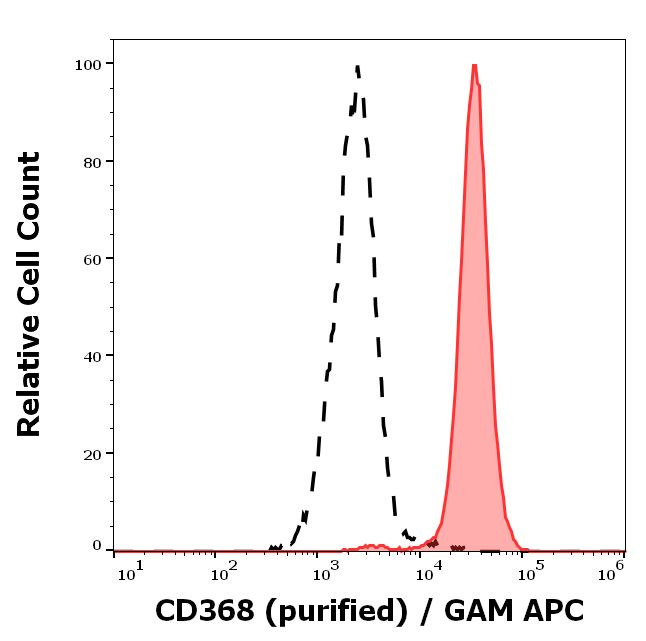 CLEC4D Antibody in Flow Cytometry (Flow)