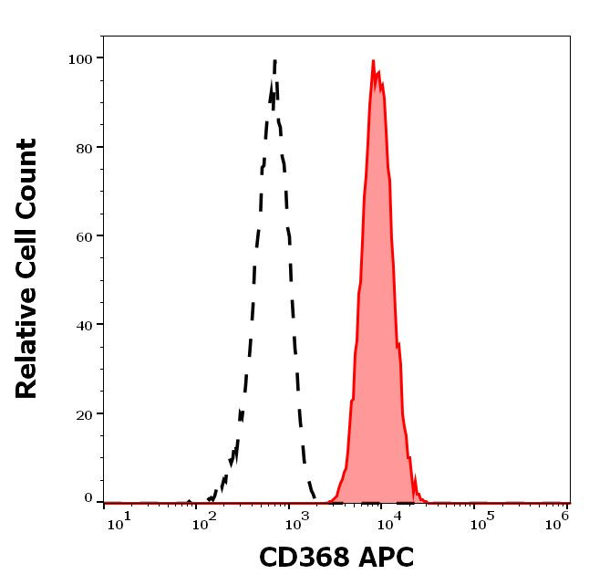 CLEC4D Antibody in Flow Cytometry (Flow)