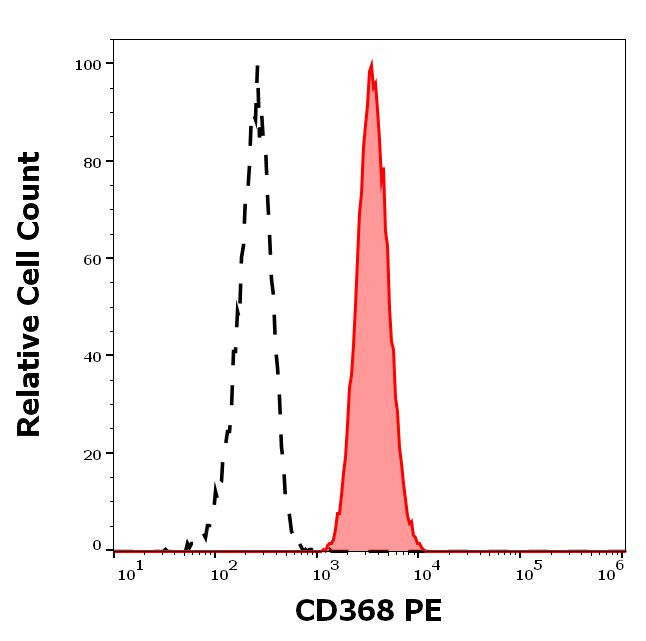 CLEC4D Antibody in Flow Cytometry (Flow)