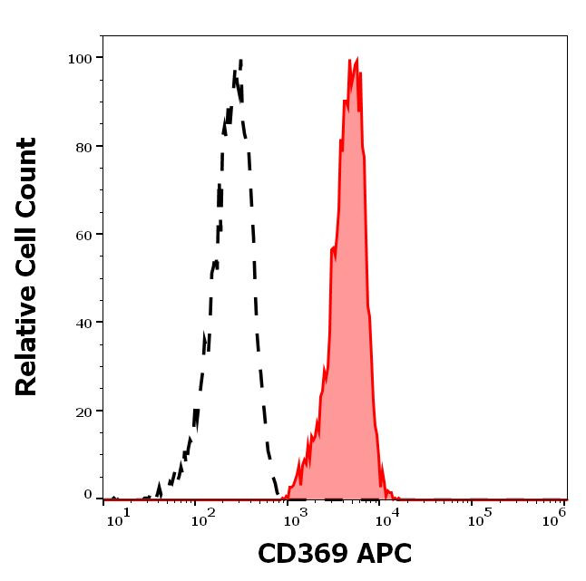 Dectin 1 Antibody in Flow Cytometry (Flow)