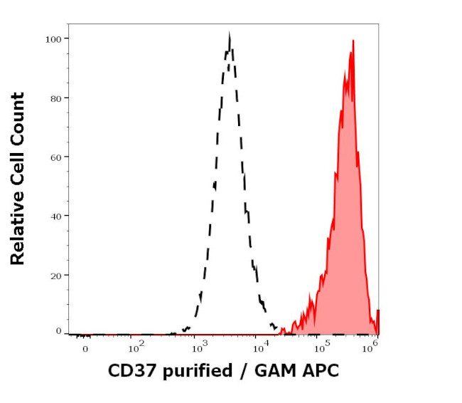 CD37 Antibody in Flow Cytometry (Flow)