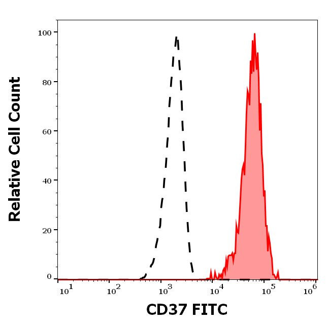 CD37 Antibody in Flow Cytometry (Flow)
