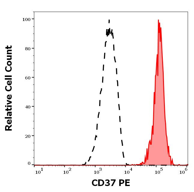 CD37 Antibody in Flow Cytometry (Flow)