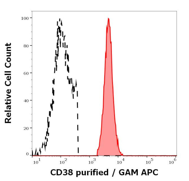 CD38 Antibody in Flow Cytometry (Flow)