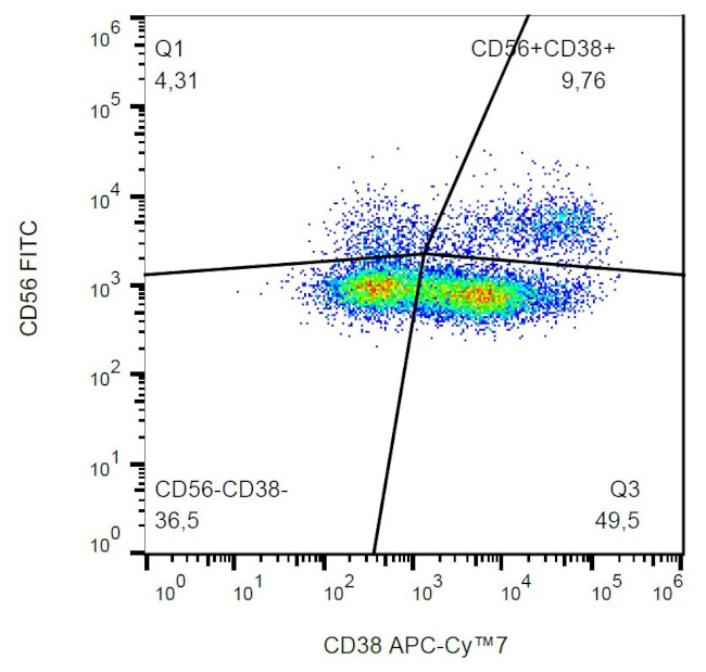 CD38 Antibody in Flow Cytometry (Flow)