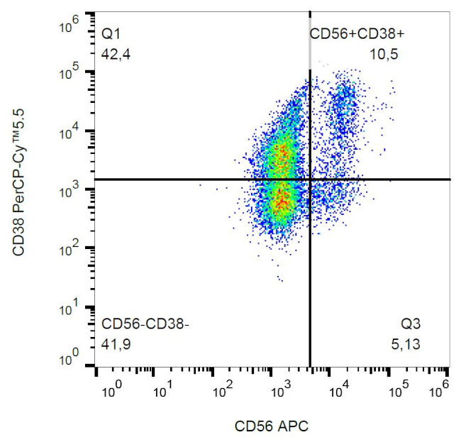 CD38 Antibody in Flow Cytometry (Flow)