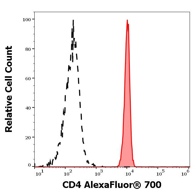 CD4 Antibody in Flow Cytometry (Flow)