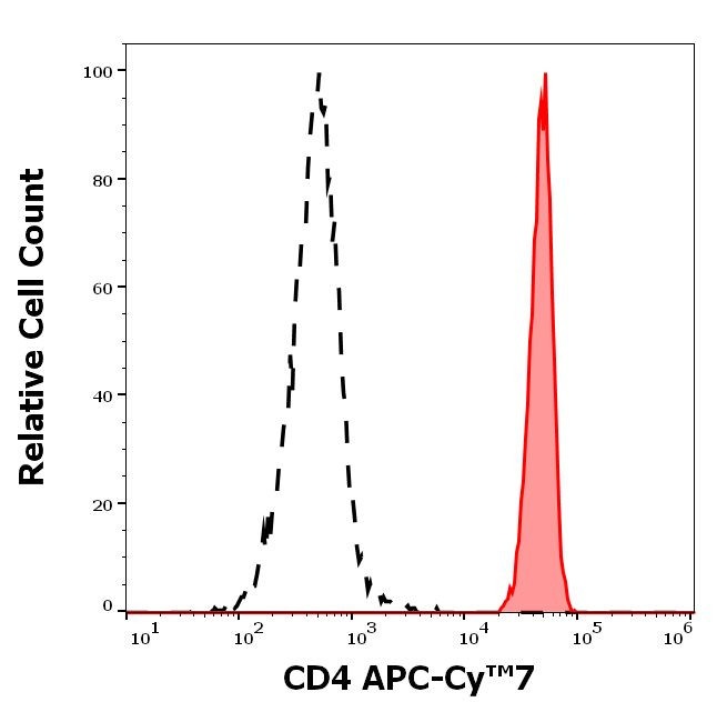 CD4 Antibody in Flow Cytometry (Flow)