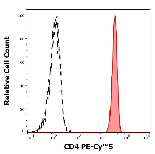 CD4 Antibody in Flow Cytometry (Flow)