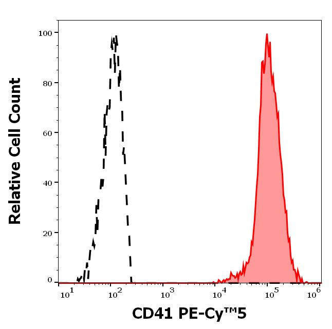 CD41 Antibody in Flow Cytometry (Flow)
