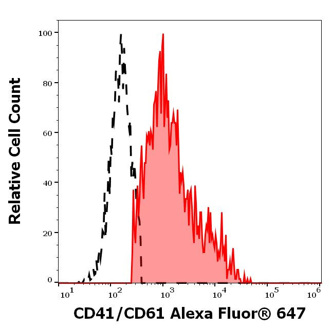 CD41/CD61 Antibody in Flow Cytometry (Flow)