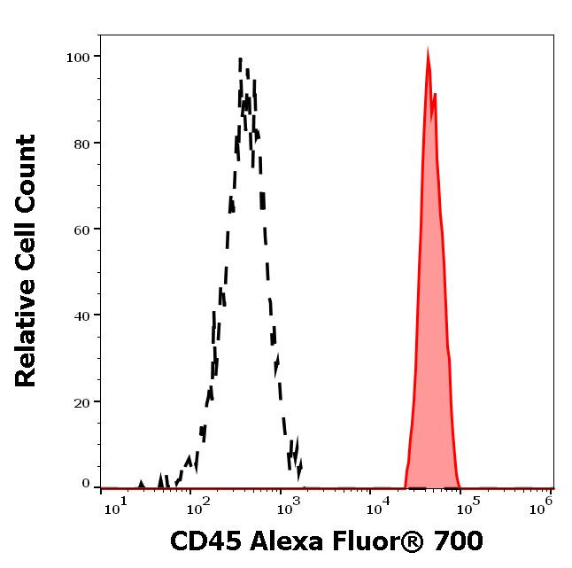 CD45 Antibody in Flow Cytometry (Flow)