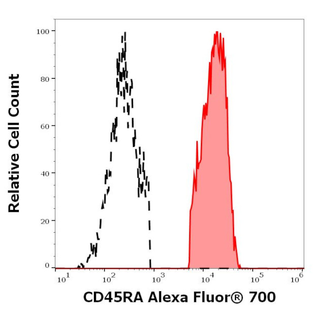 CD45RA Antibody in Flow Cytometry (Flow)