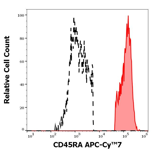 CD45RA Antibody in Flow Cytometry (Flow)