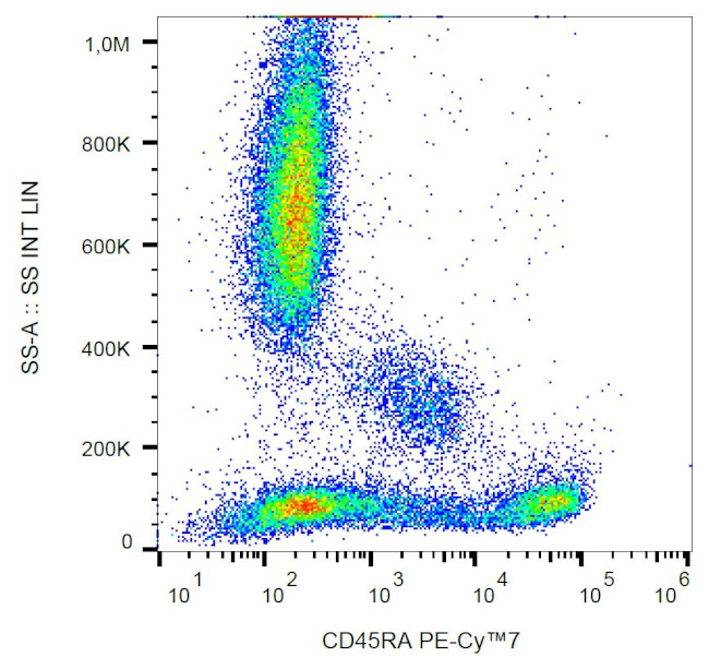 CD45RA Antibody in Flow Cytometry (Flow)