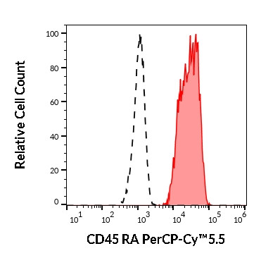 CD45RA Antibody in Flow Cytometry (Flow)