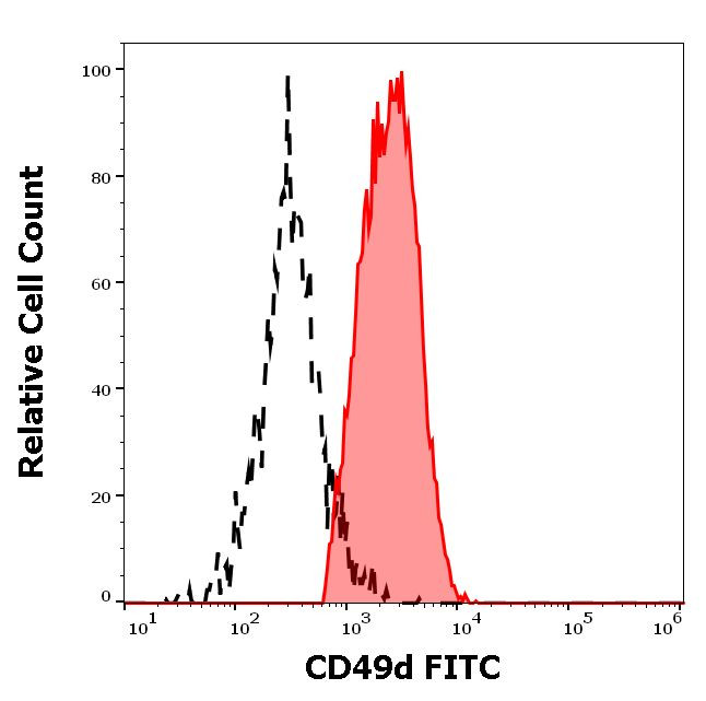 ITGA4 Antibody in Flow Cytometry (Flow)