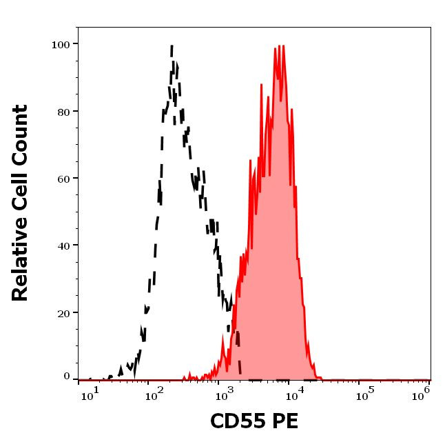 CD55 Antibody in Flow Cytometry (Flow)