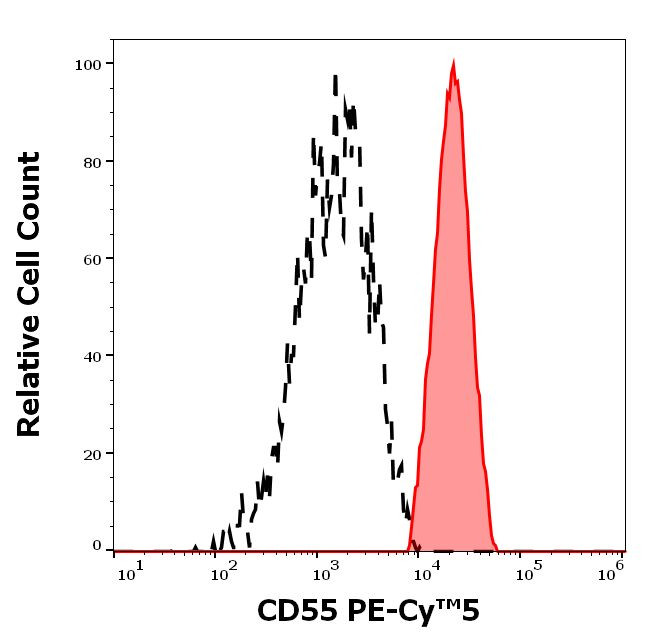 CD55 Antibody in Flow Cytometry (Flow)