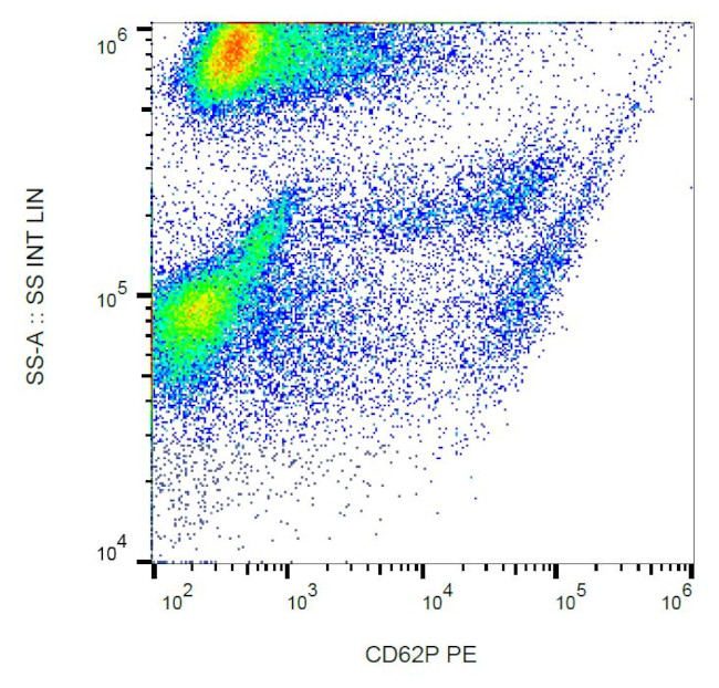 P-Selectin Antibody in Flow Cytometry (Flow)