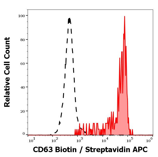 CD63 Antibody in Flow Cytometry (Flow)