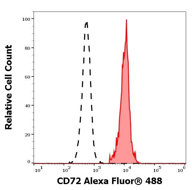 CD72 Antibody in Flow Cytometry (Flow)