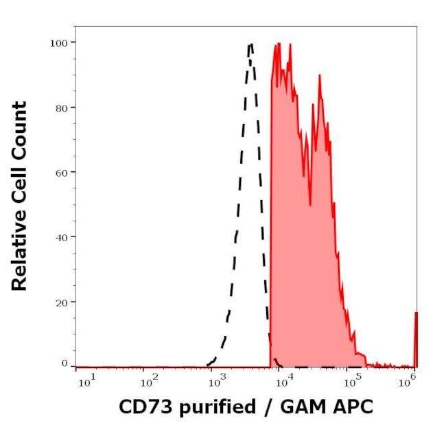 CD73 Antibody in Flow Cytometry (Flow)