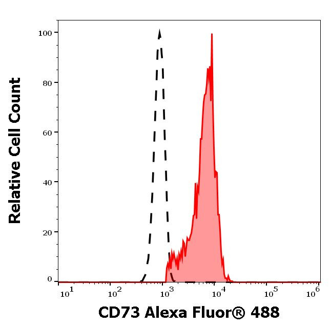 CD73 Antibody in Flow Cytometry (Flow)