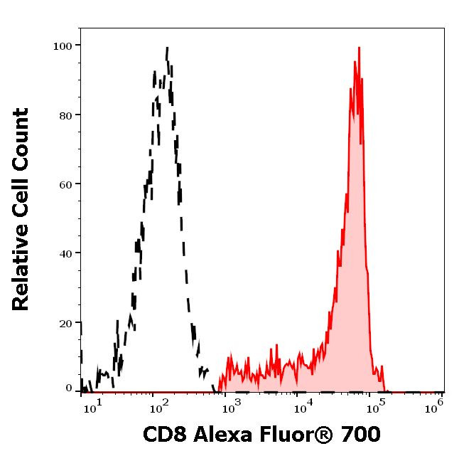 CD8 Antibody in Flow Cytometry (Flow)