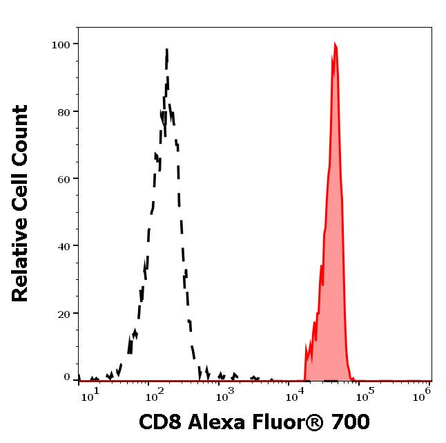 CD8 Antibody in Flow Cytometry (Flow)