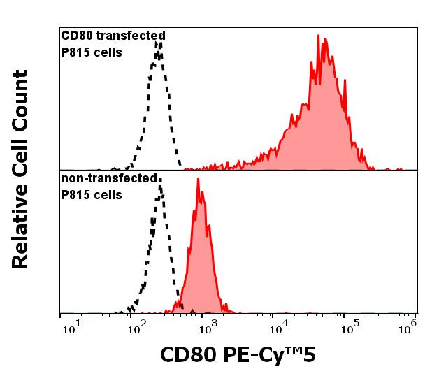 CD80 Antibody in Flow Cytometry (Flow)