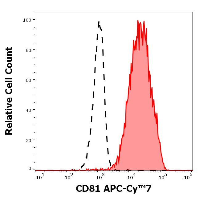CD81 Antibody in Flow Cytometry (Flow)